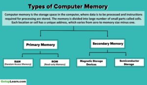 Types of Computer Memory