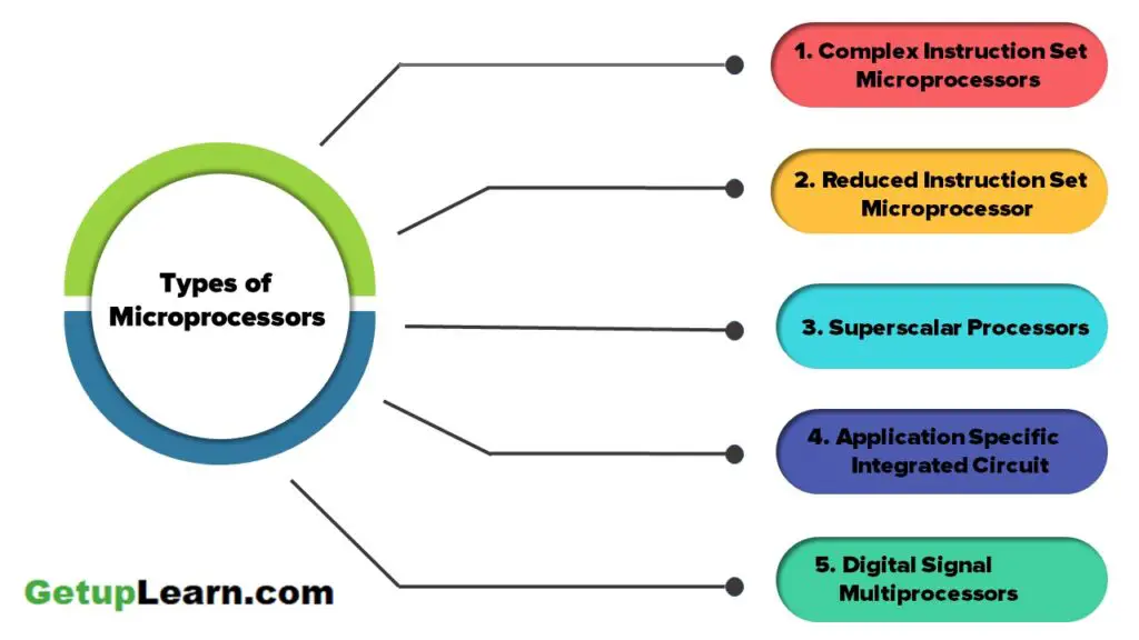 Types of Microprocessors