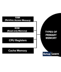 Types of Computer Memory, Characteristics, Primary Memory, Secondary Memory