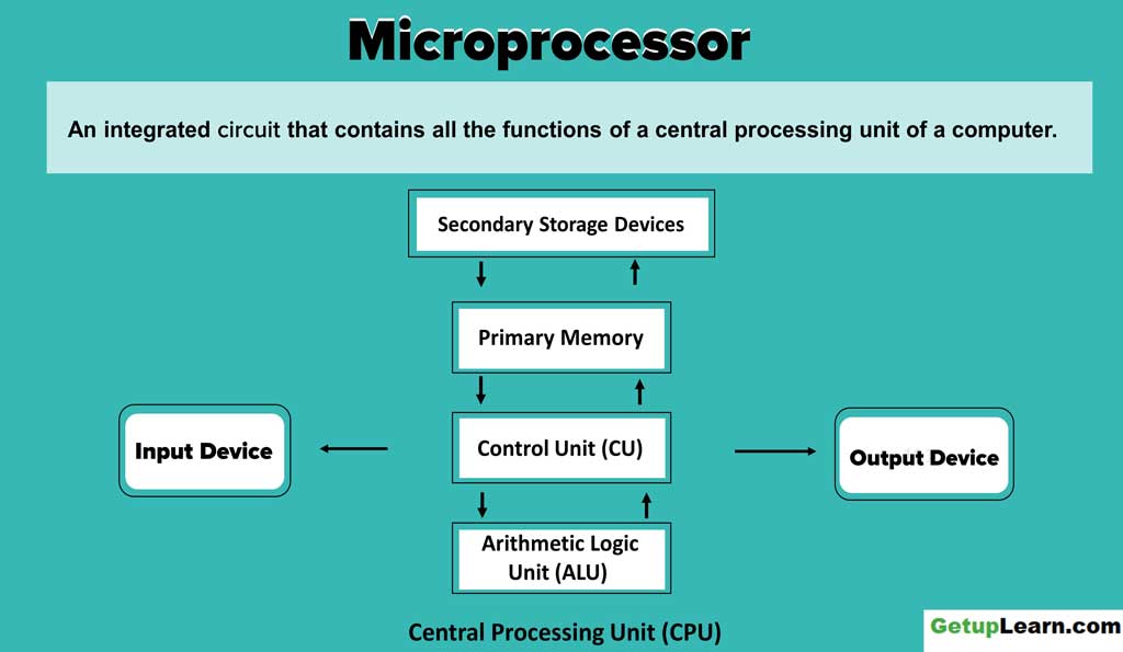 What is Microprocessor