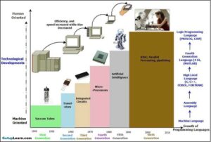 Generation Computer