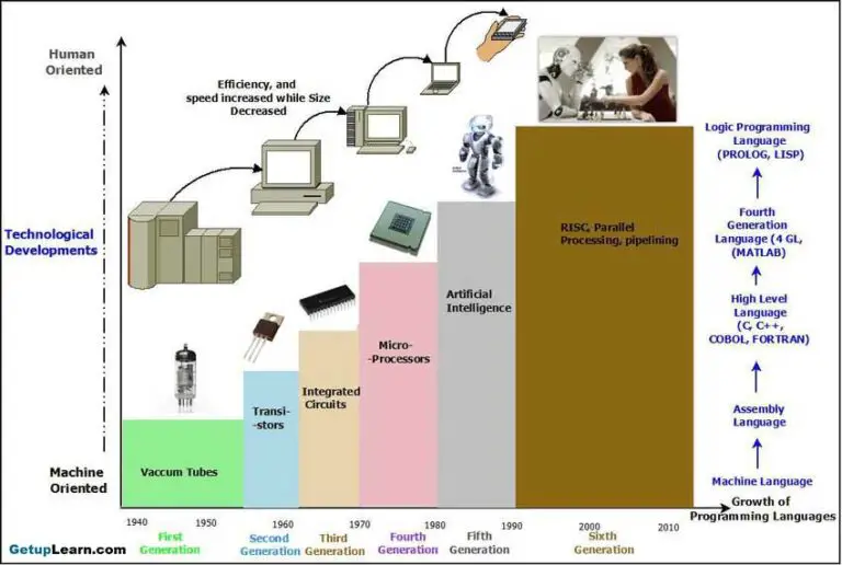 What Is The Meaning Of Generation In Laptop