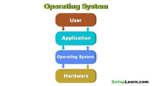 What is operating system? Functions, Types, Types of User Interface