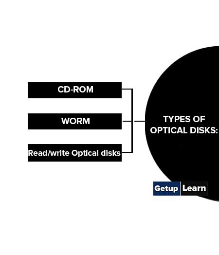 Types of Optical Disks
