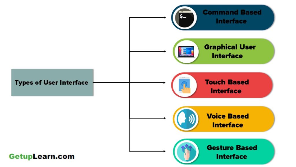 Types of User Interface