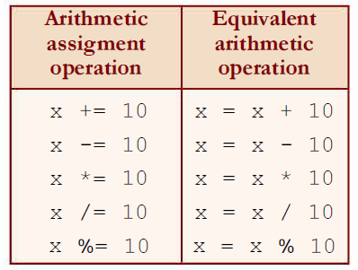 Arithmetic Assignment Operator