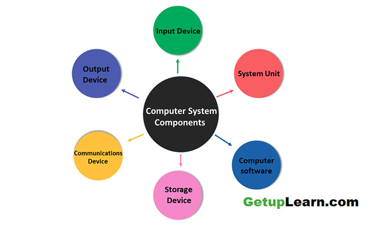 Computer System Components