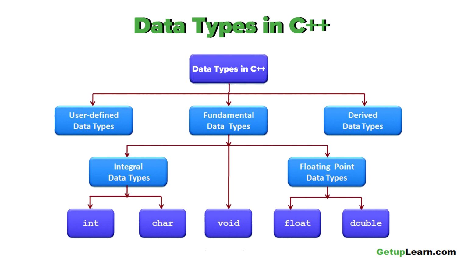 What are Data Types in C++? 3 Types | Webdirtech