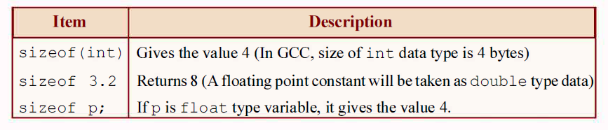 Sizeof Operator in C