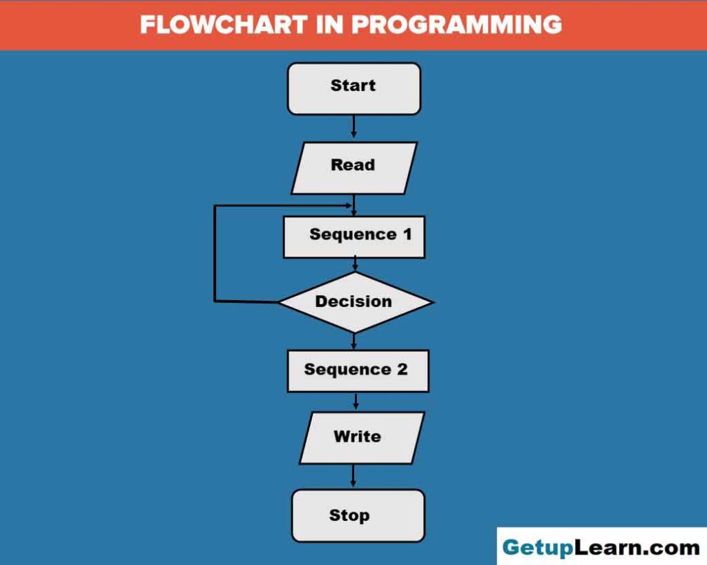 programming flow chart template word free