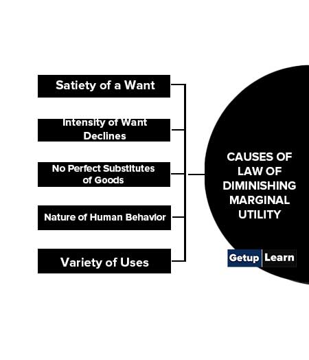 Causes of Law of Diminishing Marginal Utility