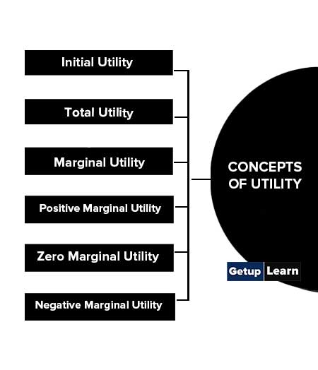 Concepts of Utility