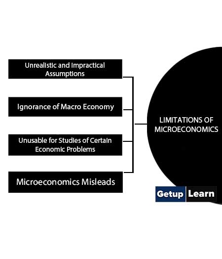 Limitations of Microeconomics