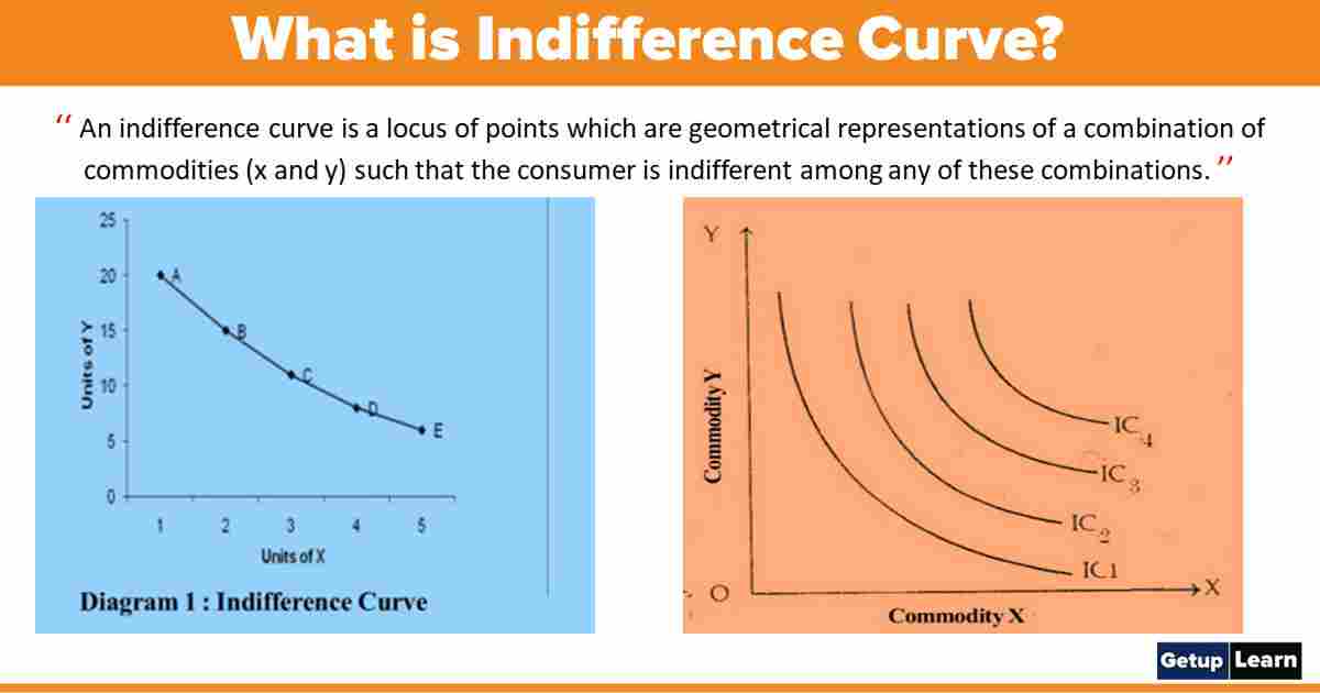 What is Indifference Curve