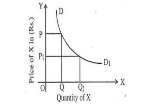 Demand: Definition, Importance, Types, Factors, Law, Demand Schedule