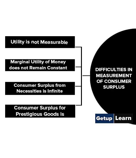 Difficulties in Measurement of Consumer Surplus