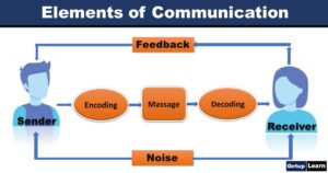 Read more about the article Elements of Communication ( Elements Universals of Communication)