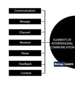 What is Interpersonal Communication? Elements, Importance, Principles,