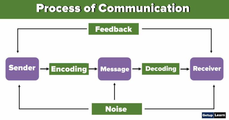 Communication: Definitions, Functions, Importance, Principles