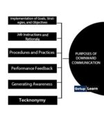 What is Downward Communication? Definitions. Types, Purposes, Objectives