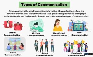 Read more about the article Types of Communication: Verbal, Non-Verbal, Written, Visual, Feedback, Mass, Group Communication