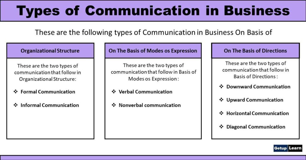 Types of Communication in Business