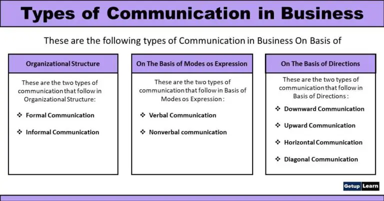 3 types of communication gcse business