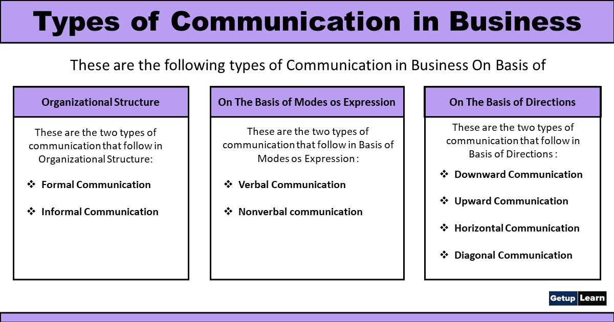 What is Business Communication? Definition, Types, Importance, 7 Cs ...