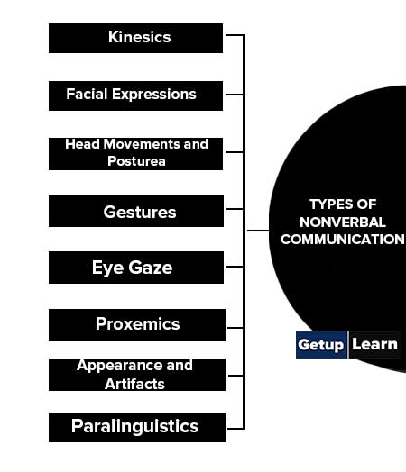 Types of Nonverbal Communication