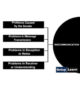 What is Effective Communication?