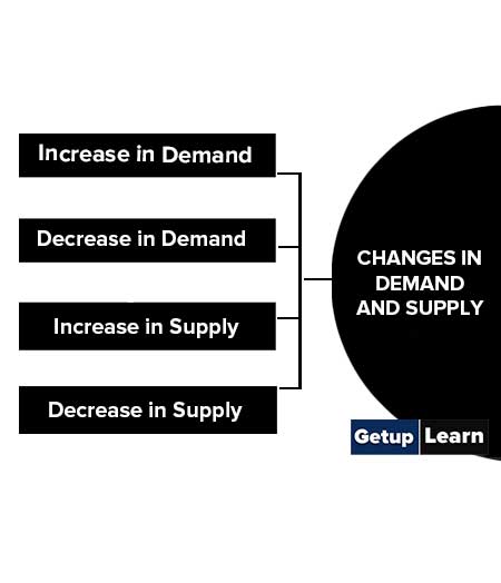 Changes in Demand and Supply