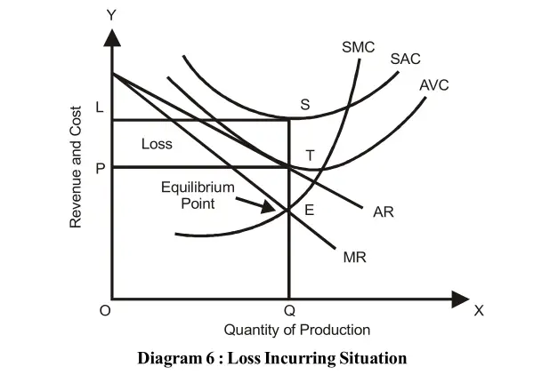 Loss Incurring Situation Diagram 6