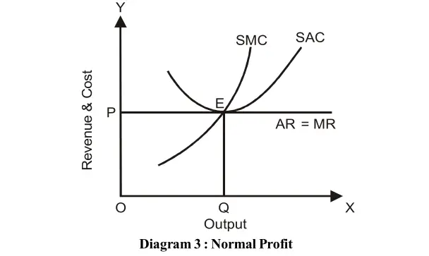 Normal Profit Diagram