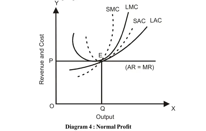 Price and Output Determination During Long Period Under Perfect Competition