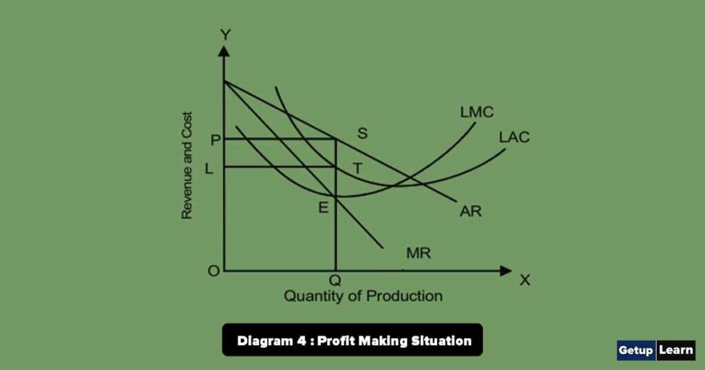 Price and Output Determination under Monopoly during Long Period Diagram 1