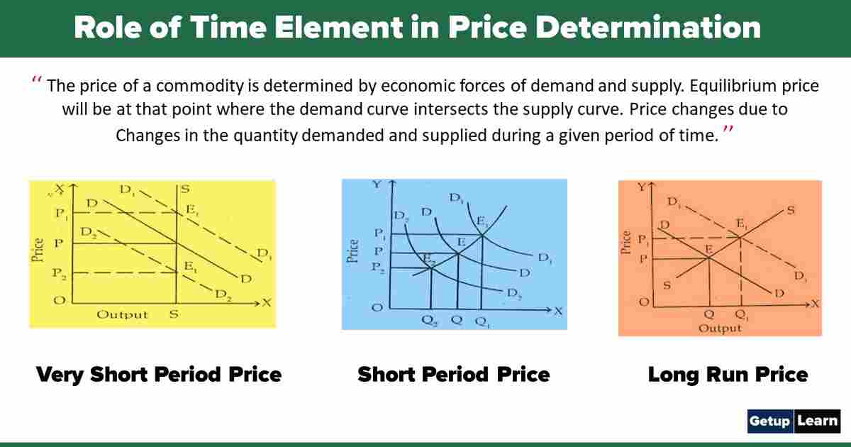 Role of Time Element in Price Determination