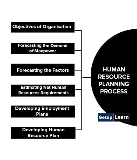 Human Resource Planning Process