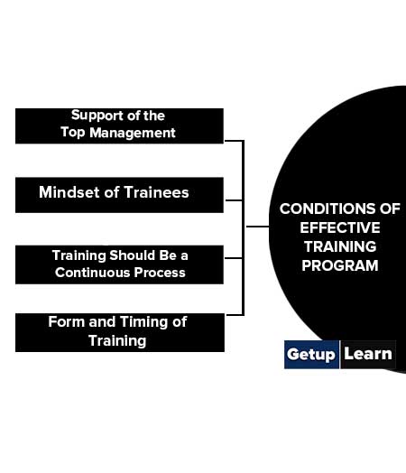 Conditions of Effective Training Program