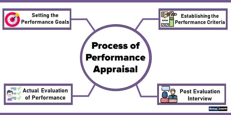 Process Of Performance Appraisal: Objectives, Process, Methods, Problems