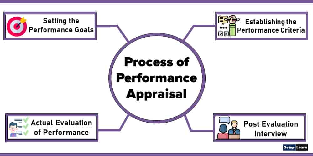 Process Of Performance Appraisal Objectives Process Methods Problems