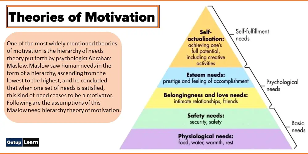 Theories Of Motivation Types Of Theories