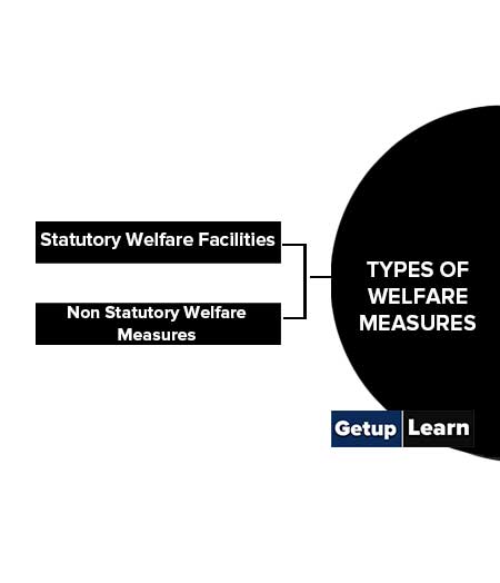 Types of Welfare Measures