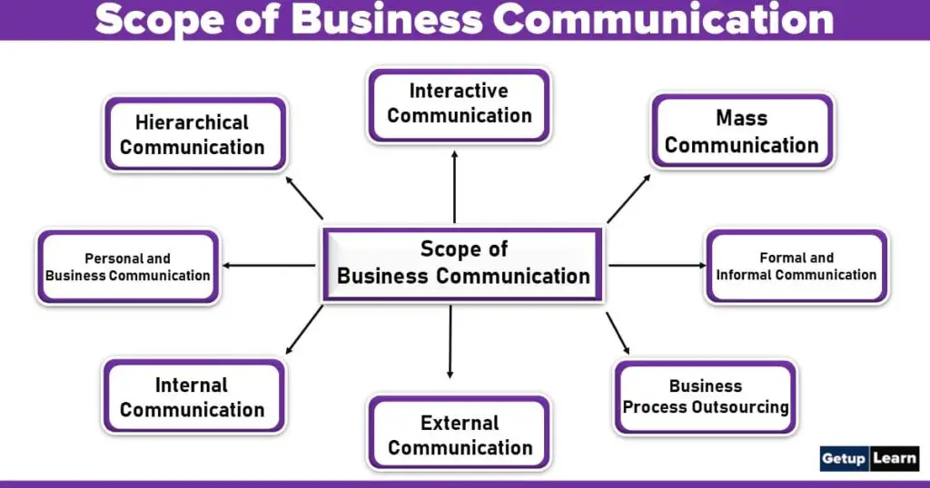 Scope of Business Communication