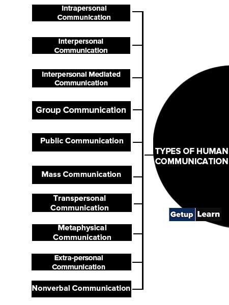 Types of Human Communication