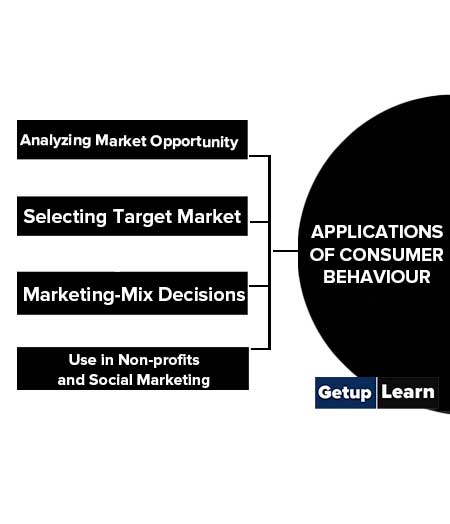 Applications of Consumer Behaviour