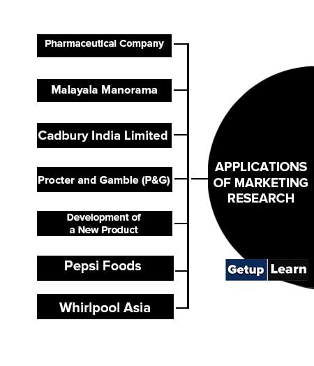 Applications of Marketing Research