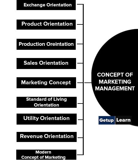Concept of Marketing Management