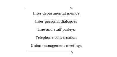 Horizontal flow of Communication
