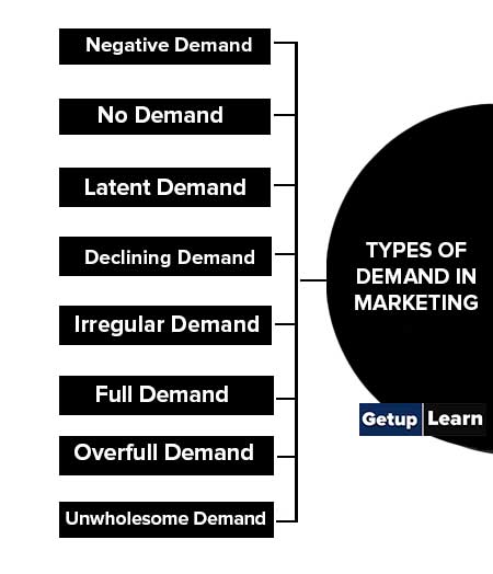 Types of Demand in Marketing