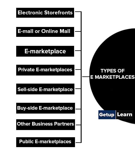 Types of E Marketplaces